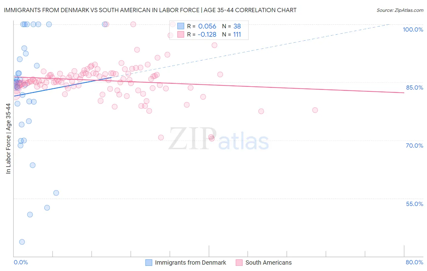 Immigrants from Denmark vs South American In Labor Force | Age 35-44