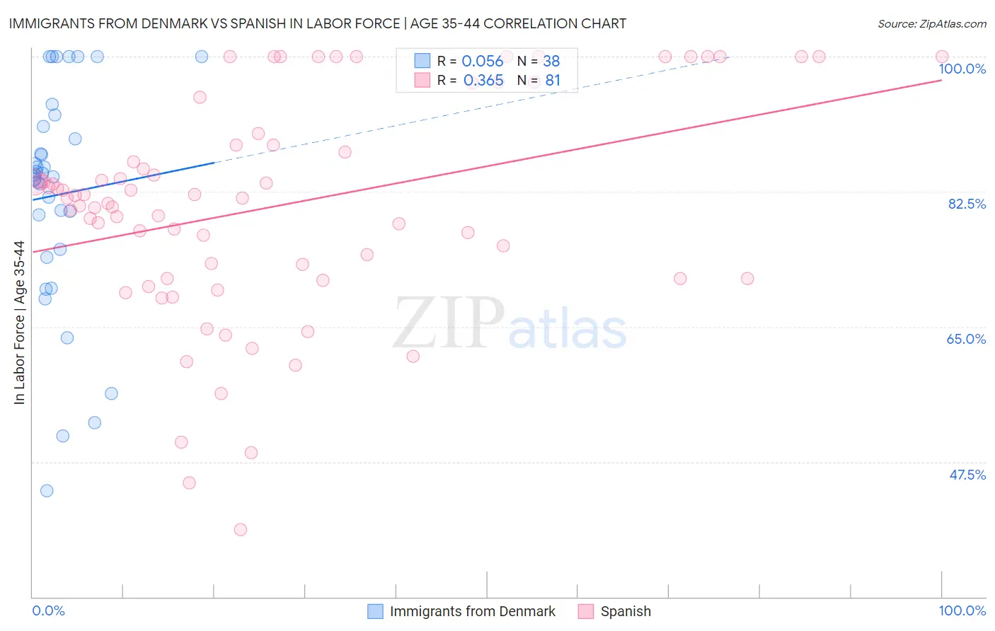 Immigrants from Denmark vs Spanish In Labor Force | Age 35-44