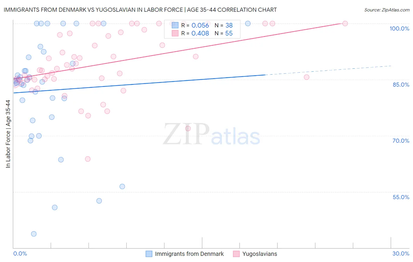 Immigrants from Denmark vs Yugoslavian In Labor Force | Age 35-44