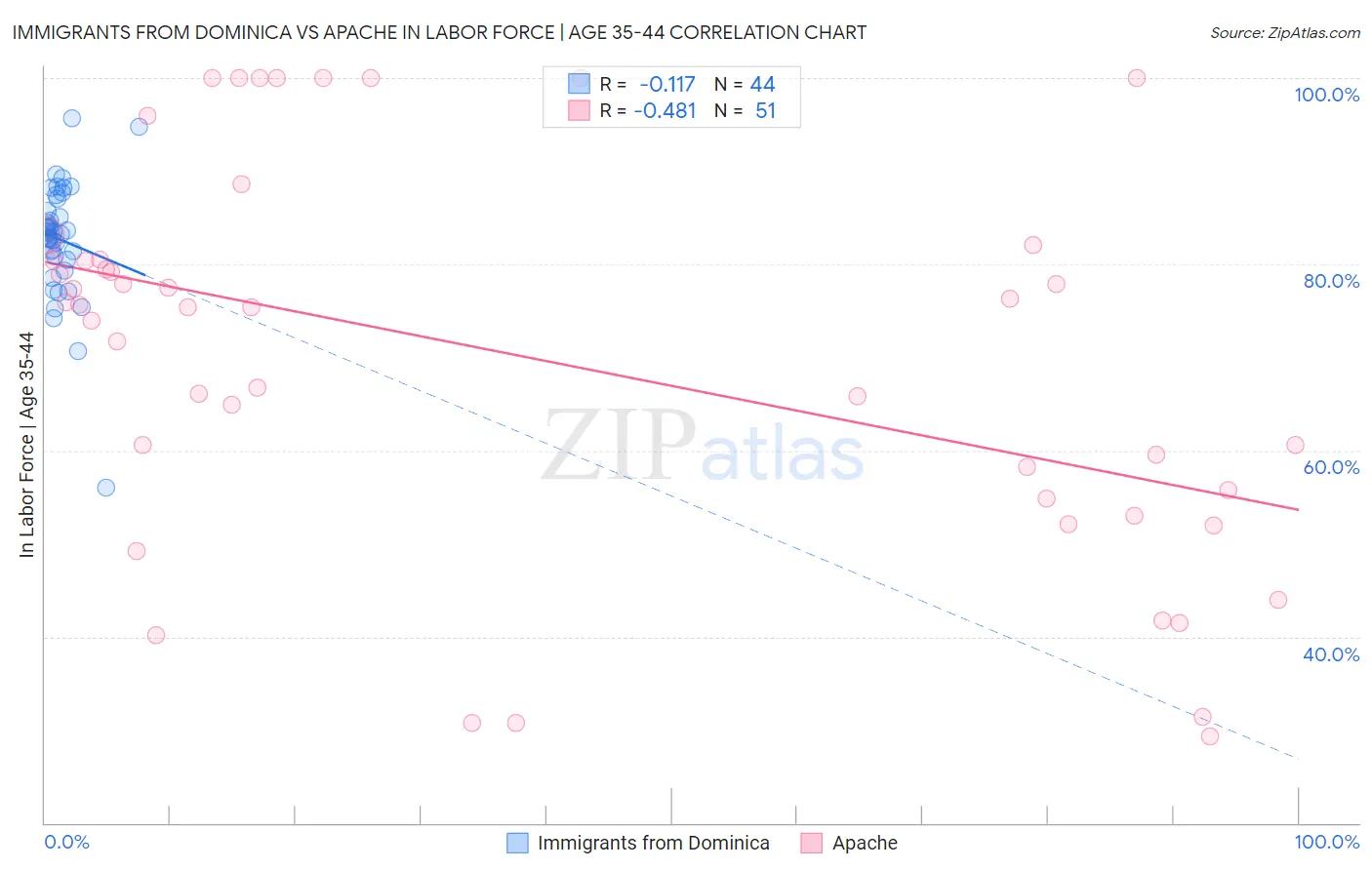 Immigrants from Dominica vs Apache In Labor Force | Age 35-44