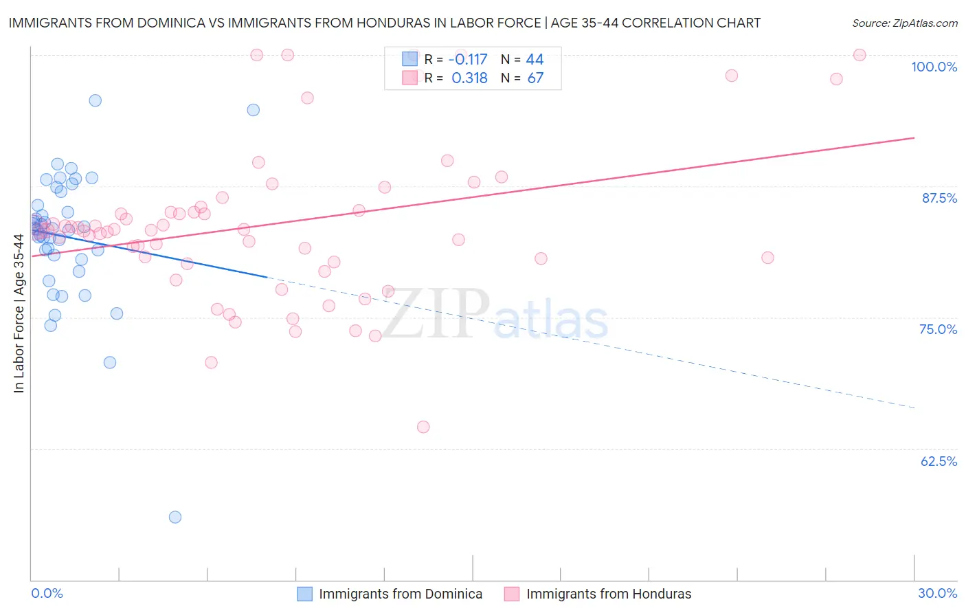 Immigrants from Dominica vs Immigrants from Honduras In Labor Force | Age 35-44