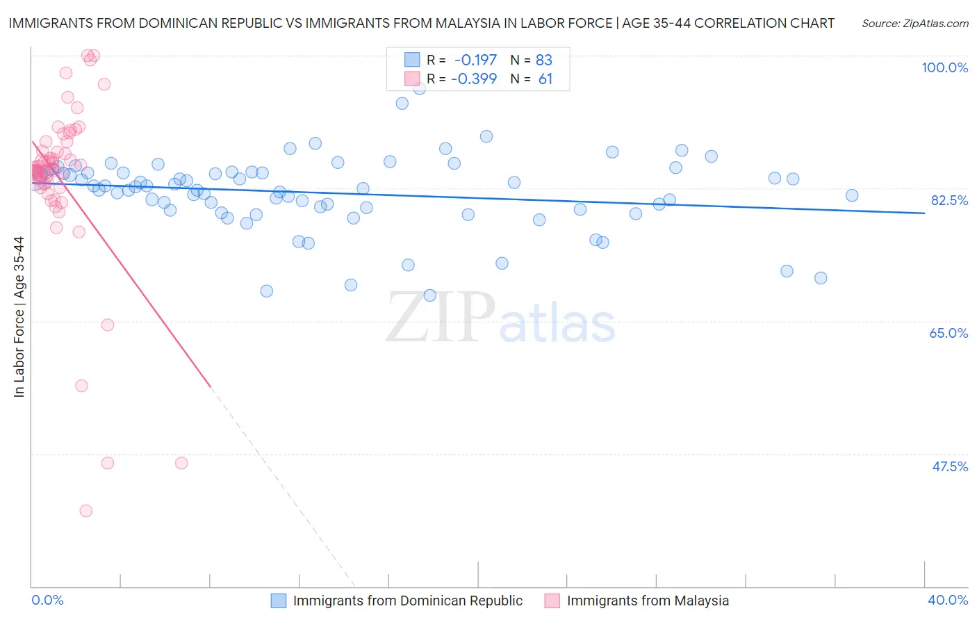 Immigrants from Dominican Republic vs Immigrants from Malaysia In Labor Force | Age 35-44