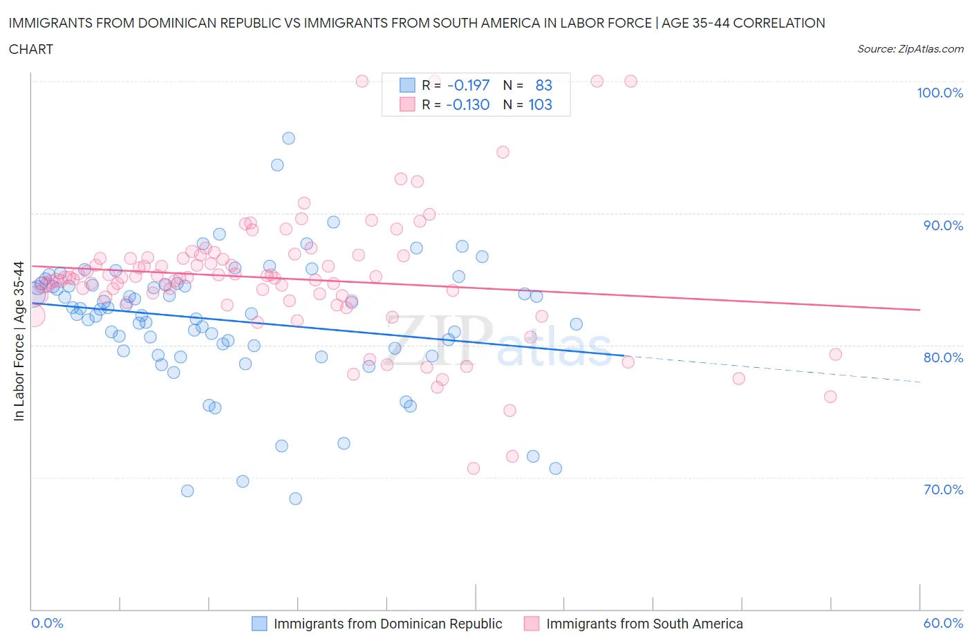Immigrants from Dominican Republic vs Immigrants from South America In Labor Force | Age 35-44