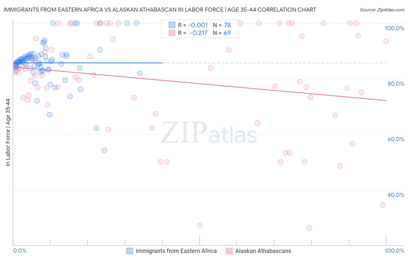 Immigrants from Eastern Africa vs Alaskan Athabascan In Labor Force | Age 35-44