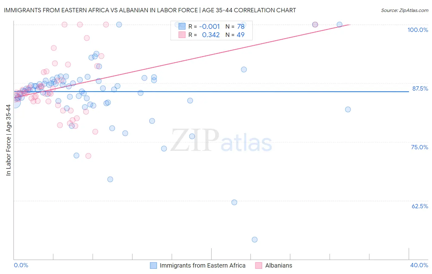Immigrants from Eastern Africa vs Albanian In Labor Force | Age 35-44