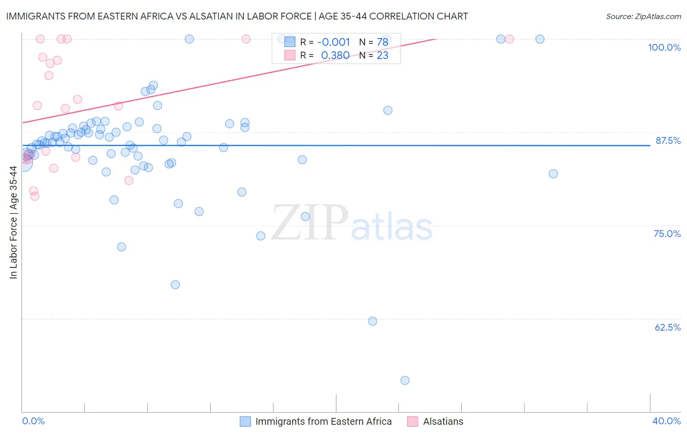 Immigrants from Eastern Africa vs Alsatian In Labor Force | Age 35-44