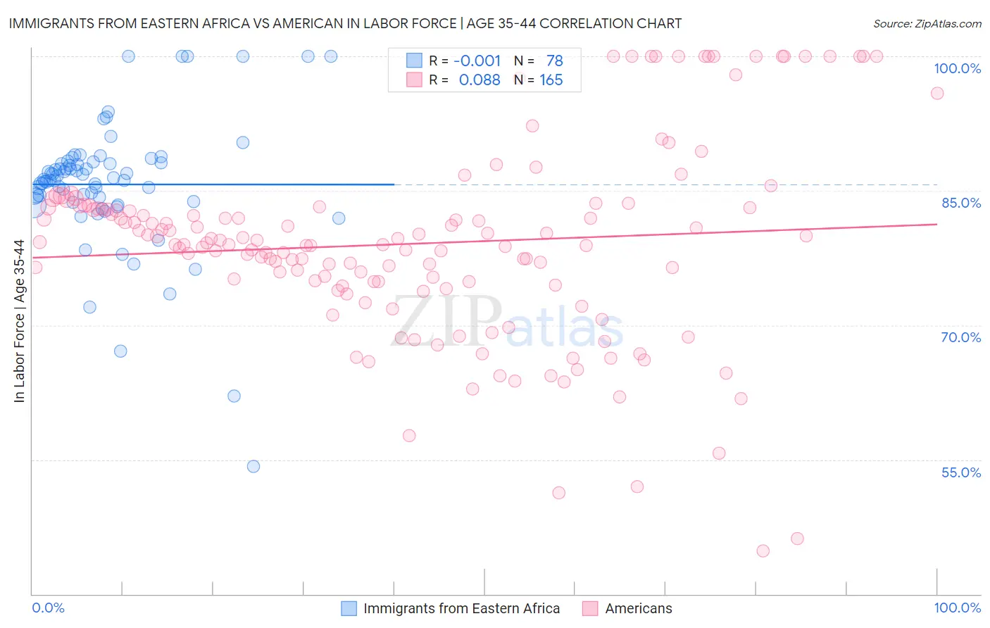 Immigrants from Eastern Africa vs American In Labor Force | Age 35-44