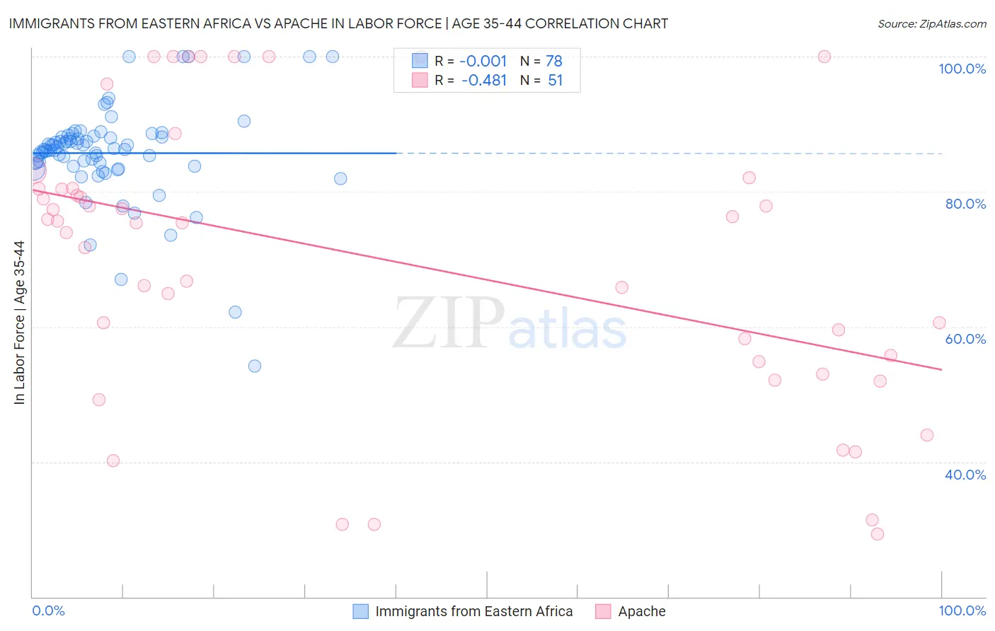 Immigrants from Eastern Africa vs Apache In Labor Force | Age 35-44