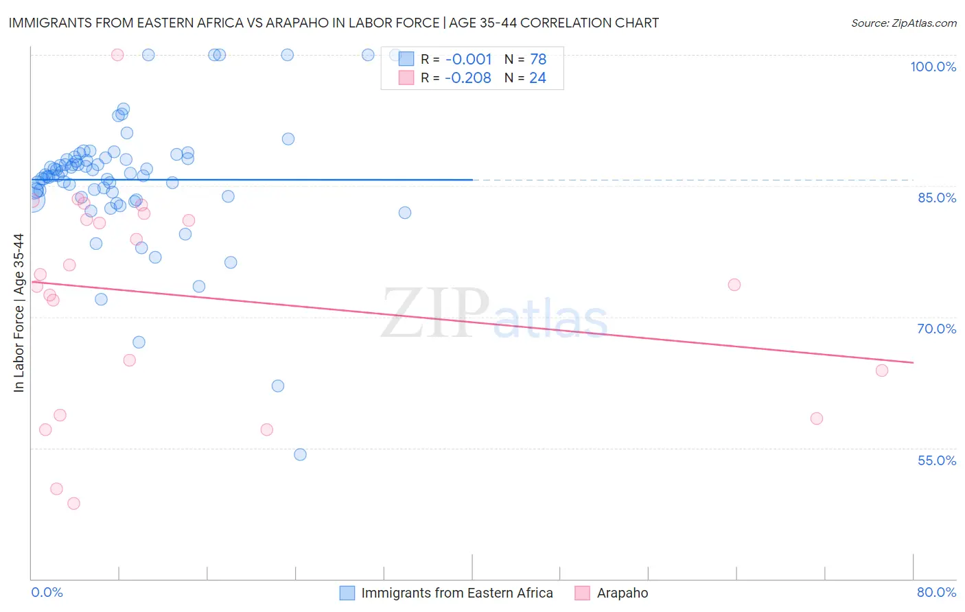 Immigrants from Eastern Africa vs Arapaho In Labor Force | Age 35-44