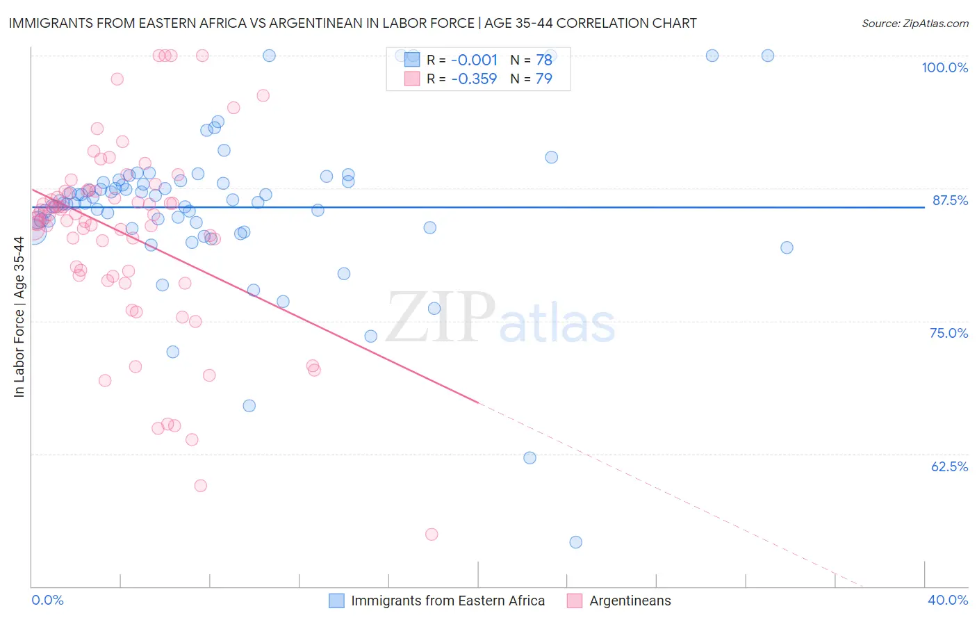 Immigrants from Eastern Africa vs Argentinean In Labor Force | Age 35-44