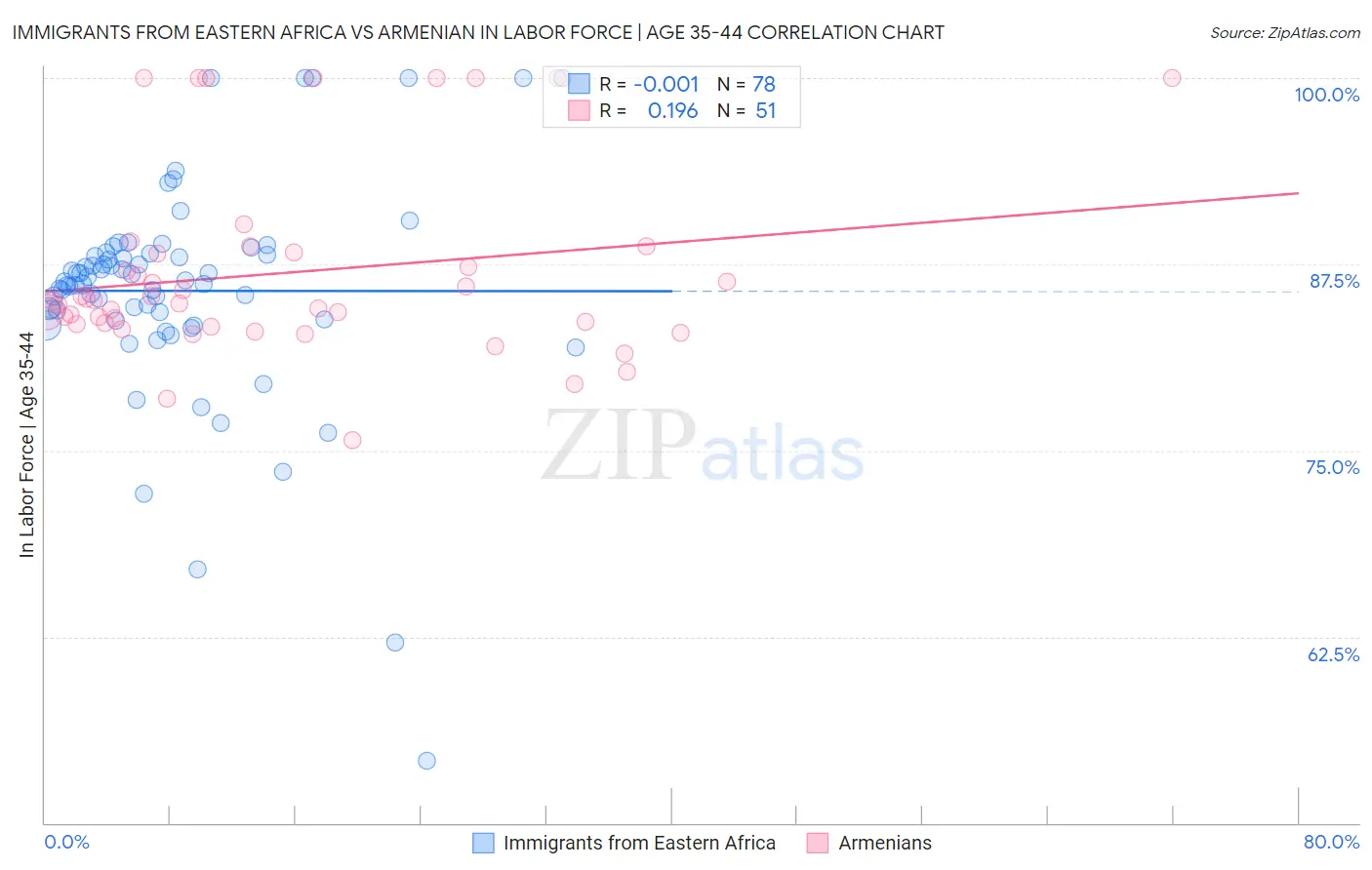 Immigrants from Eastern Africa vs Armenian In Labor Force | Age 35-44