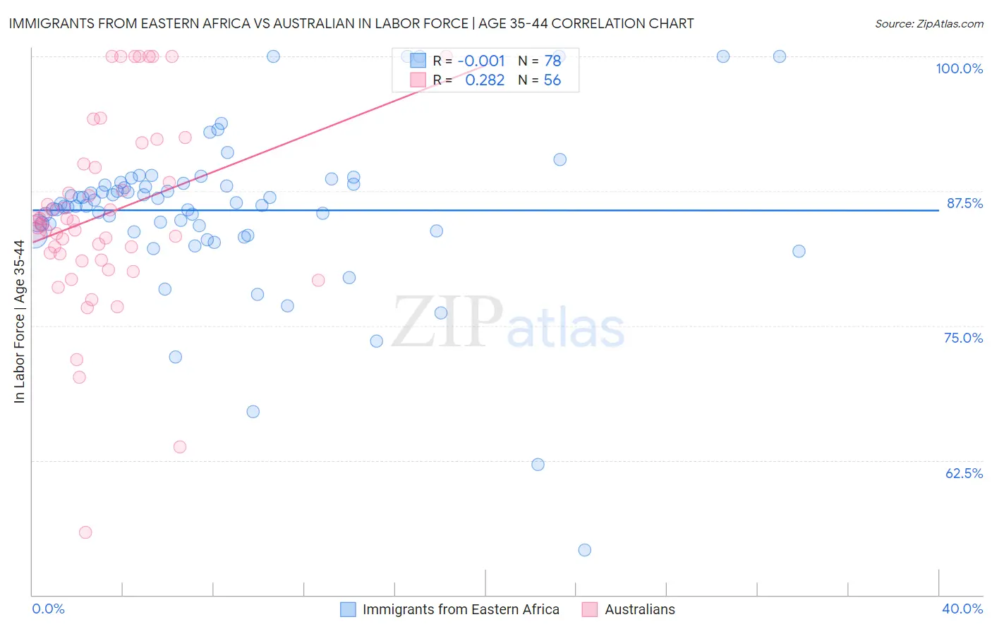 Immigrants from Eastern Africa vs Australian In Labor Force | Age 35-44