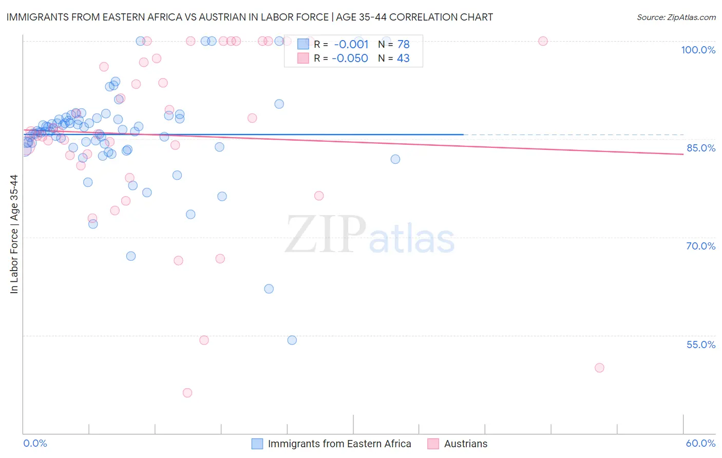 Immigrants from Eastern Africa vs Austrian In Labor Force | Age 35-44