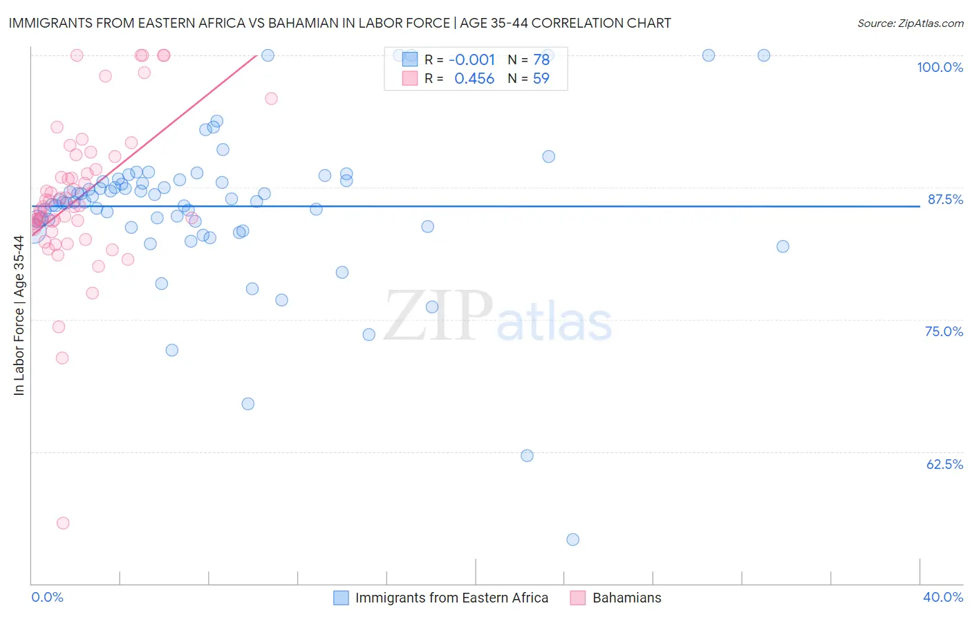 Immigrants from Eastern Africa vs Bahamian In Labor Force | Age 35-44