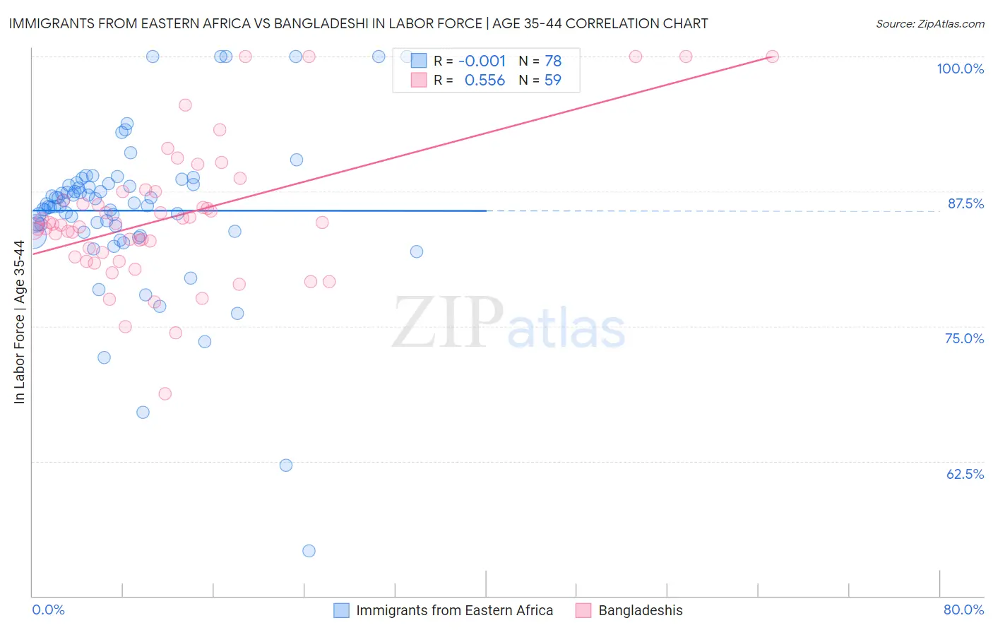 Immigrants from Eastern Africa vs Bangladeshi In Labor Force | Age 35-44