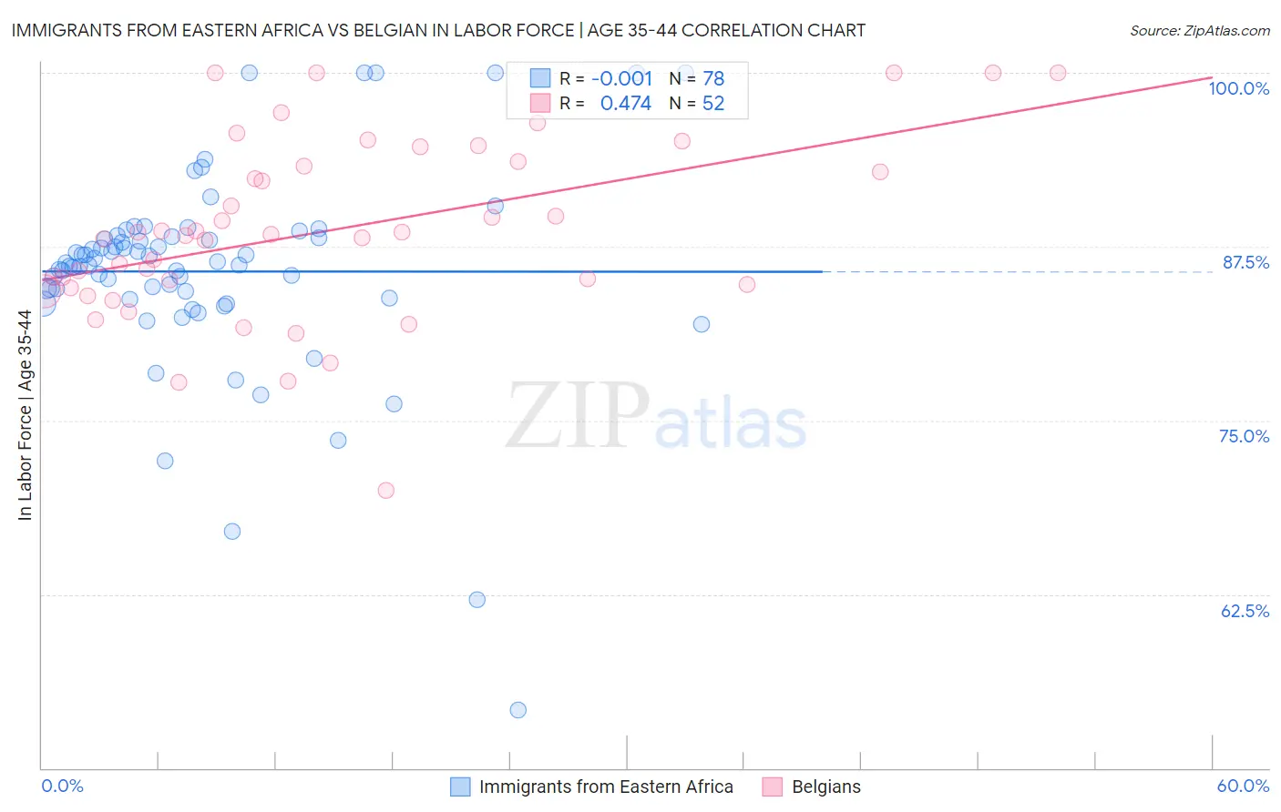Immigrants from Eastern Africa vs Belgian In Labor Force | Age 35-44