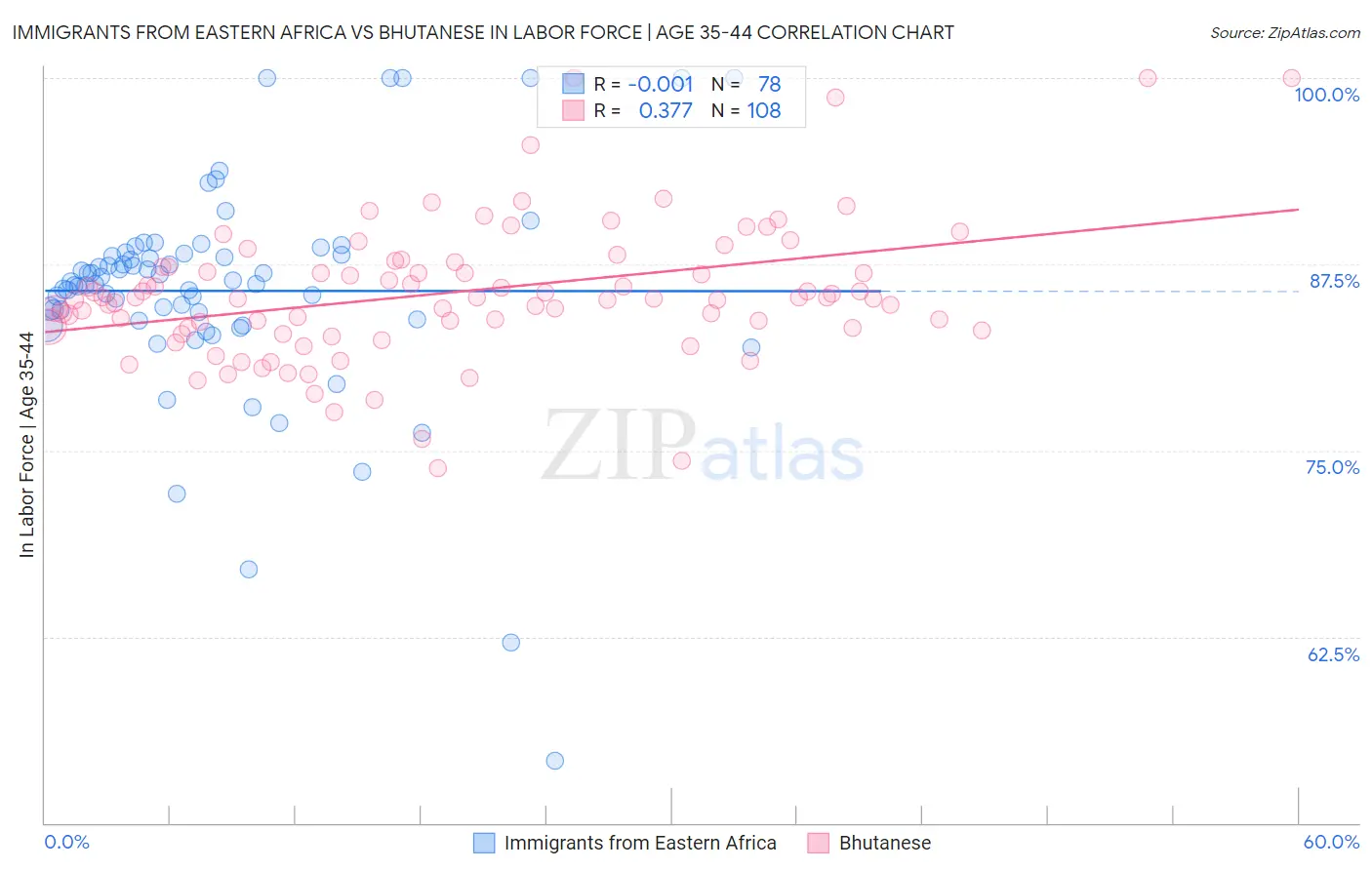 Immigrants from Eastern Africa vs Bhutanese In Labor Force | Age 35-44
