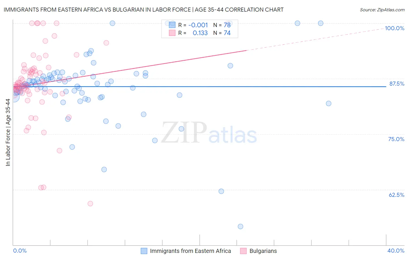 Immigrants from Eastern Africa vs Bulgarian In Labor Force | Age 35-44