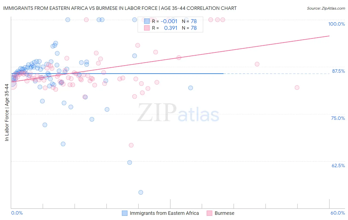 Immigrants from Eastern Africa vs Burmese In Labor Force | Age 35-44