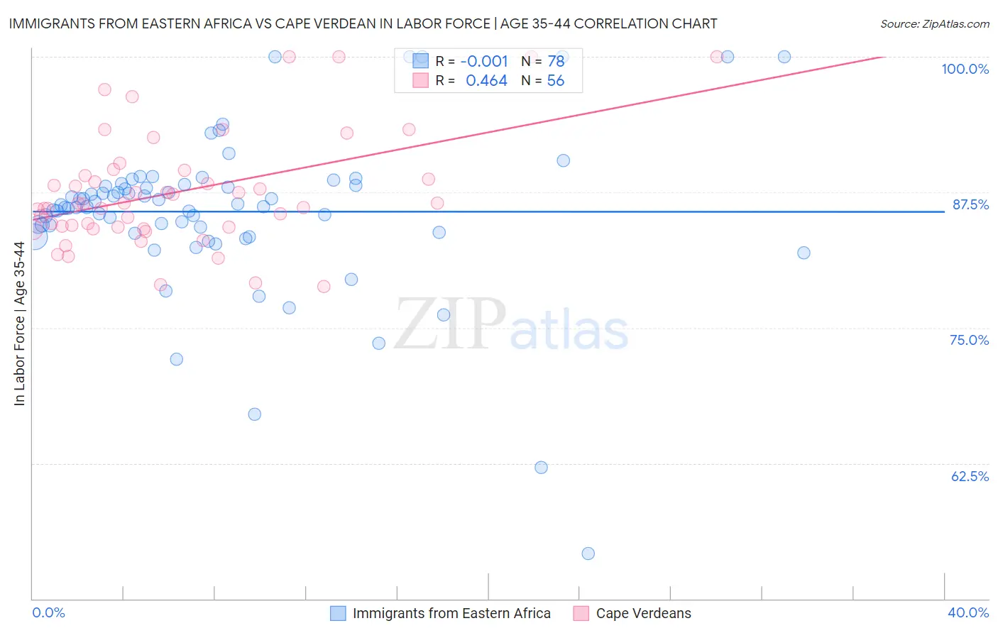 Immigrants from Eastern Africa vs Cape Verdean In Labor Force | Age 35-44