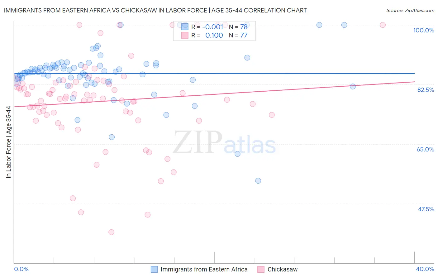 Immigrants from Eastern Africa vs Chickasaw In Labor Force | Age 35-44