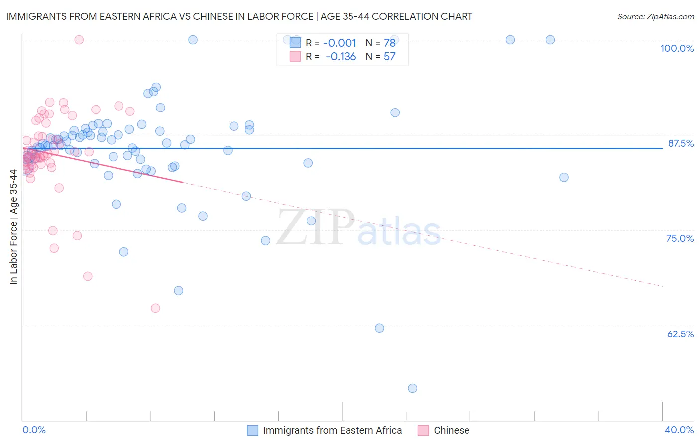 Immigrants from Eastern Africa vs Chinese In Labor Force | Age 35-44