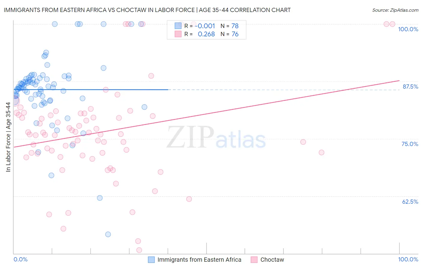 Immigrants from Eastern Africa vs Choctaw In Labor Force | Age 35-44