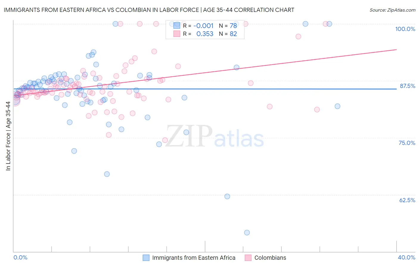 Immigrants from Eastern Africa vs Colombian In Labor Force | Age 35-44