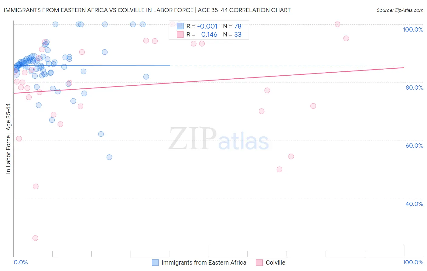 Immigrants from Eastern Africa vs Colville In Labor Force | Age 35-44