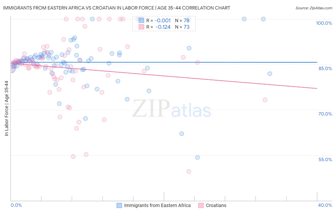 Immigrants from Eastern Africa vs Croatian In Labor Force | Age 35-44