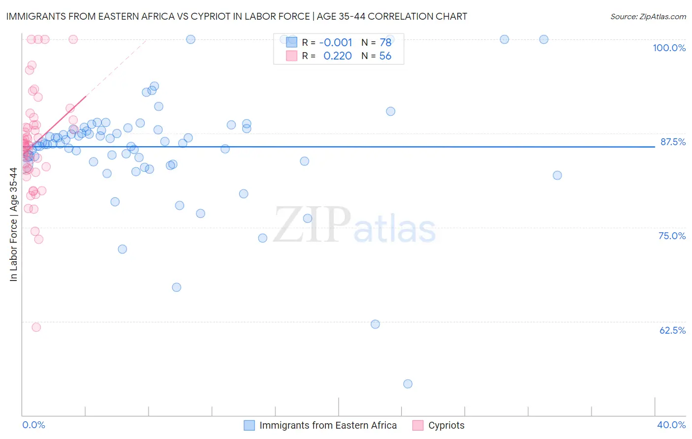 Immigrants from Eastern Africa vs Cypriot In Labor Force | Age 35-44