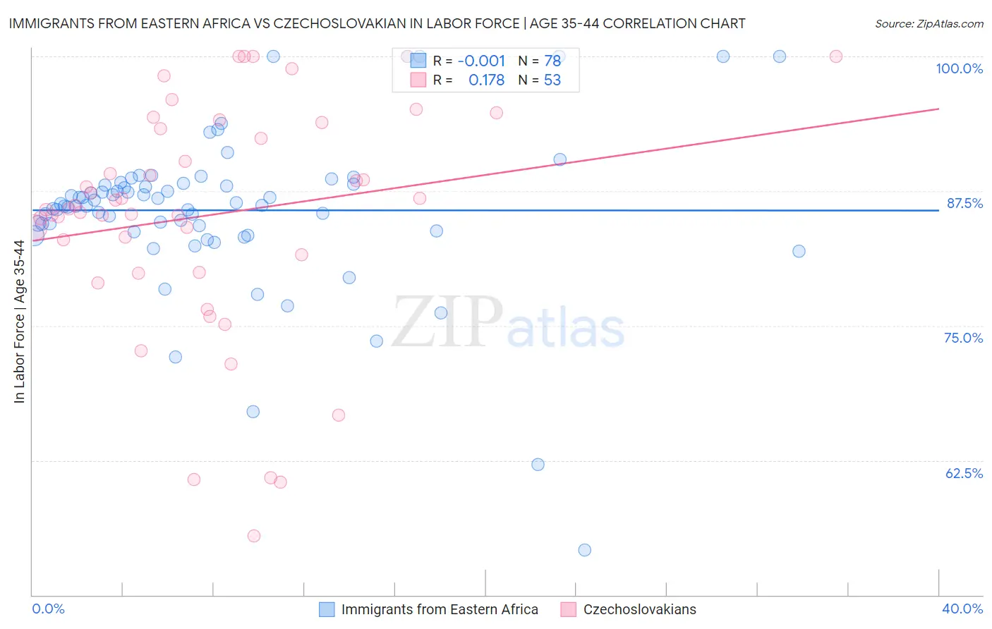 Immigrants from Eastern Africa vs Czechoslovakian In Labor Force | Age 35-44
