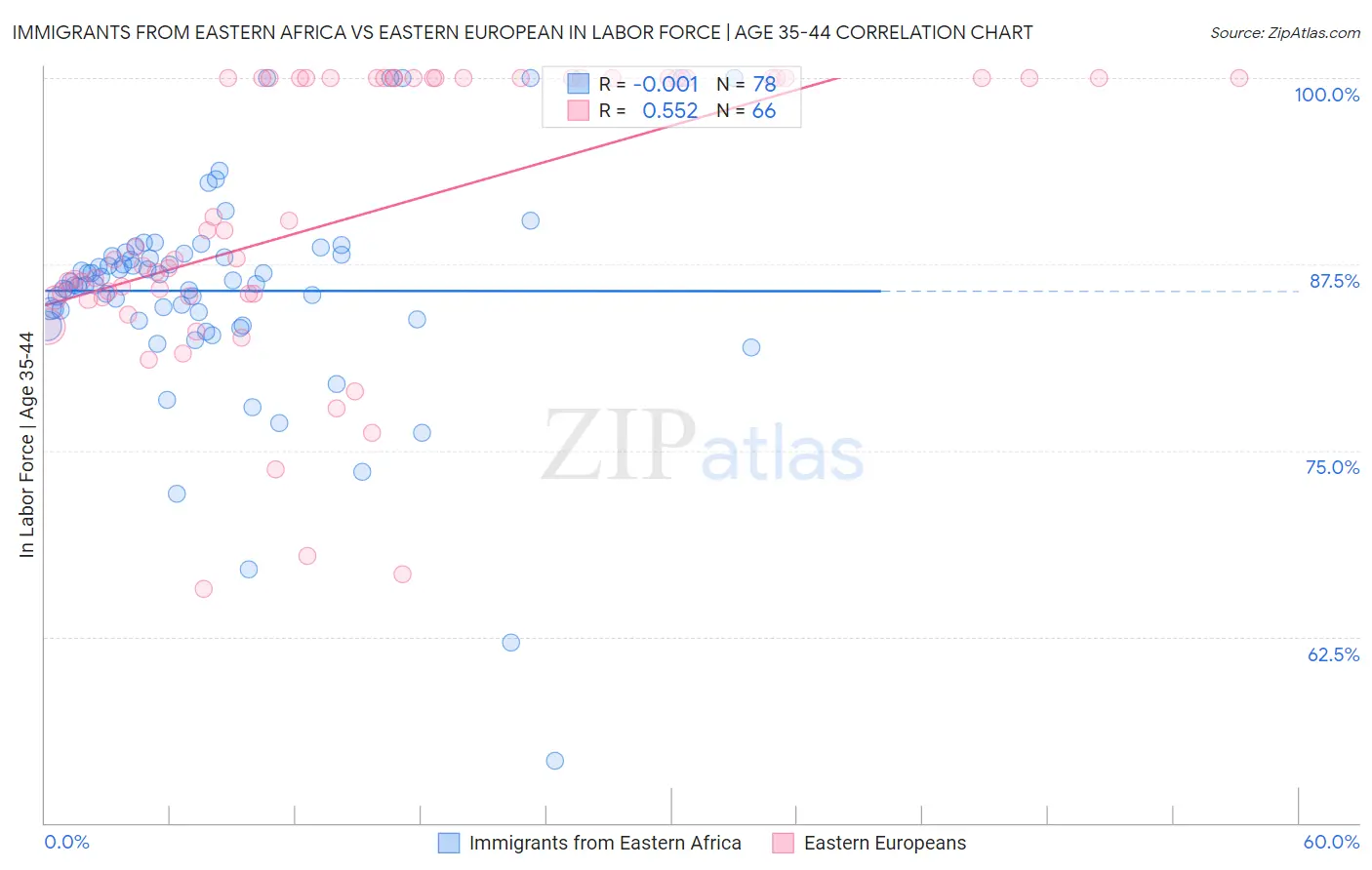 Immigrants from Eastern Africa vs Eastern European In Labor Force | Age 35-44