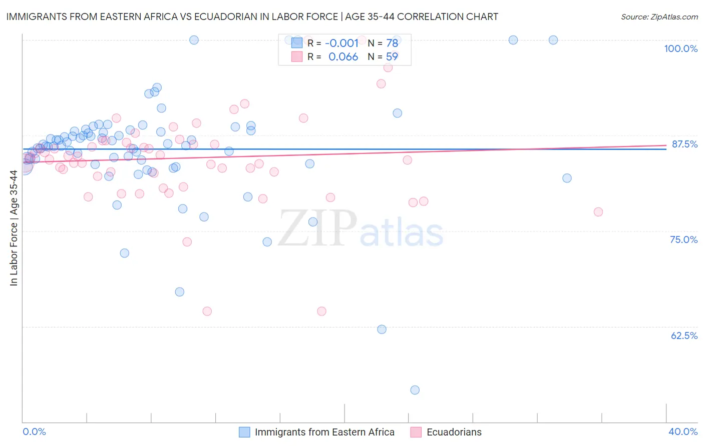 Immigrants from Eastern Africa vs Ecuadorian In Labor Force | Age 35-44