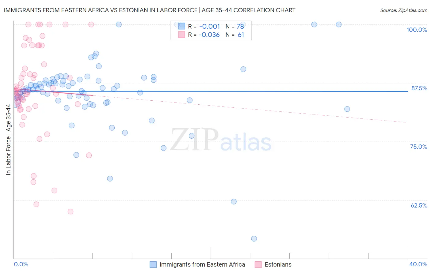 Immigrants from Eastern Africa vs Estonian In Labor Force | Age 35-44