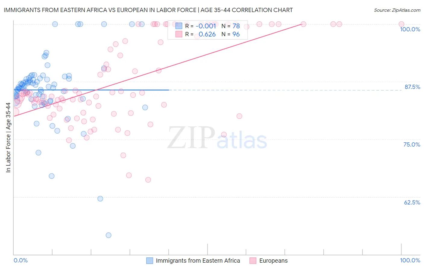Immigrants from Eastern Africa vs European In Labor Force | Age 35-44