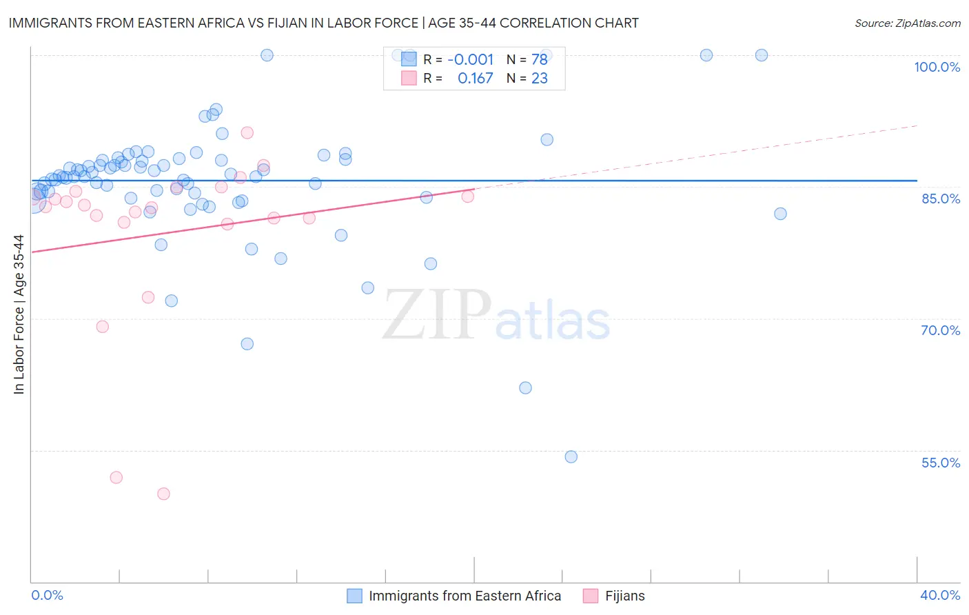 Immigrants from Eastern Africa vs Fijian In Labor Force | Age 35-44