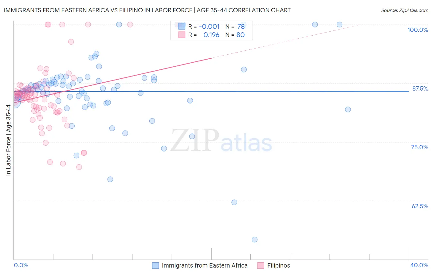 Immigrants from Eastern Africa vs Filipino In Labor Force | Age 35-44