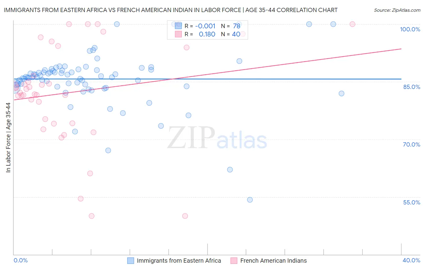 Immigrants from Eastern Africa vs French American Indian In Labor Force | Age 35-44