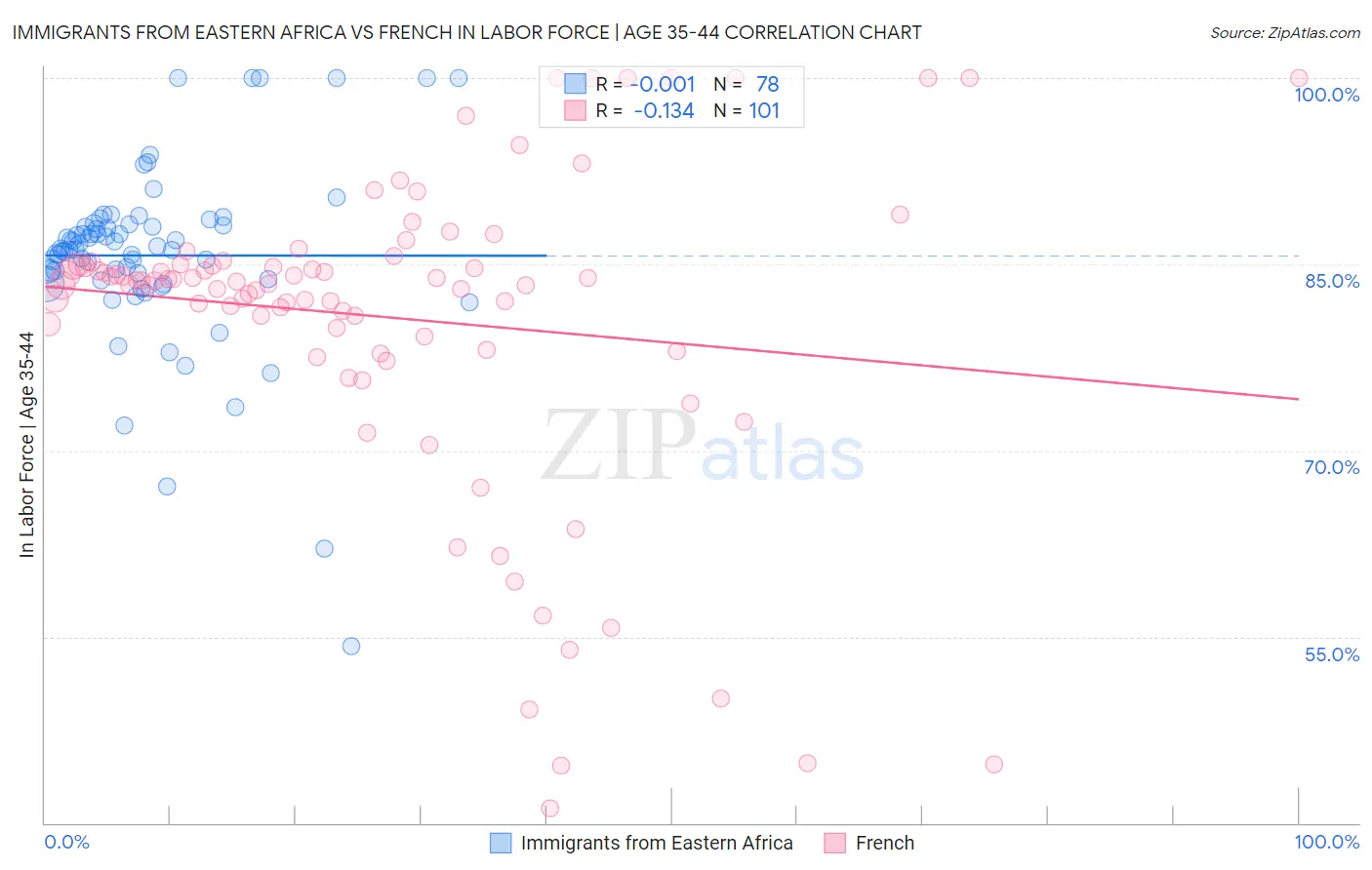 Immigrants from Eastern Africa vs French In Labor Force | Age 35-44