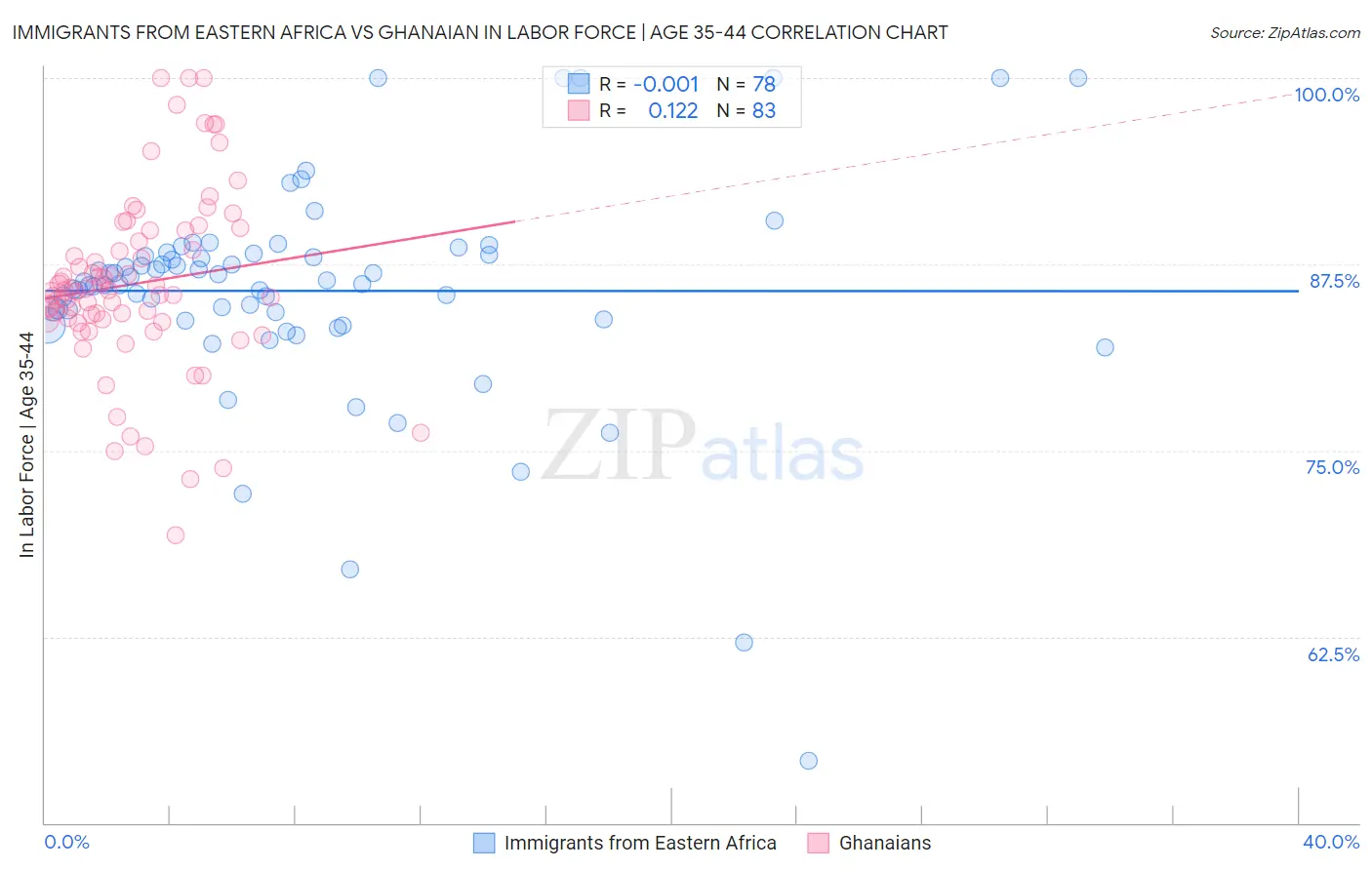 Immigrants from Eastern Africa vs Ghanaian In Labor Force | Age 35-44