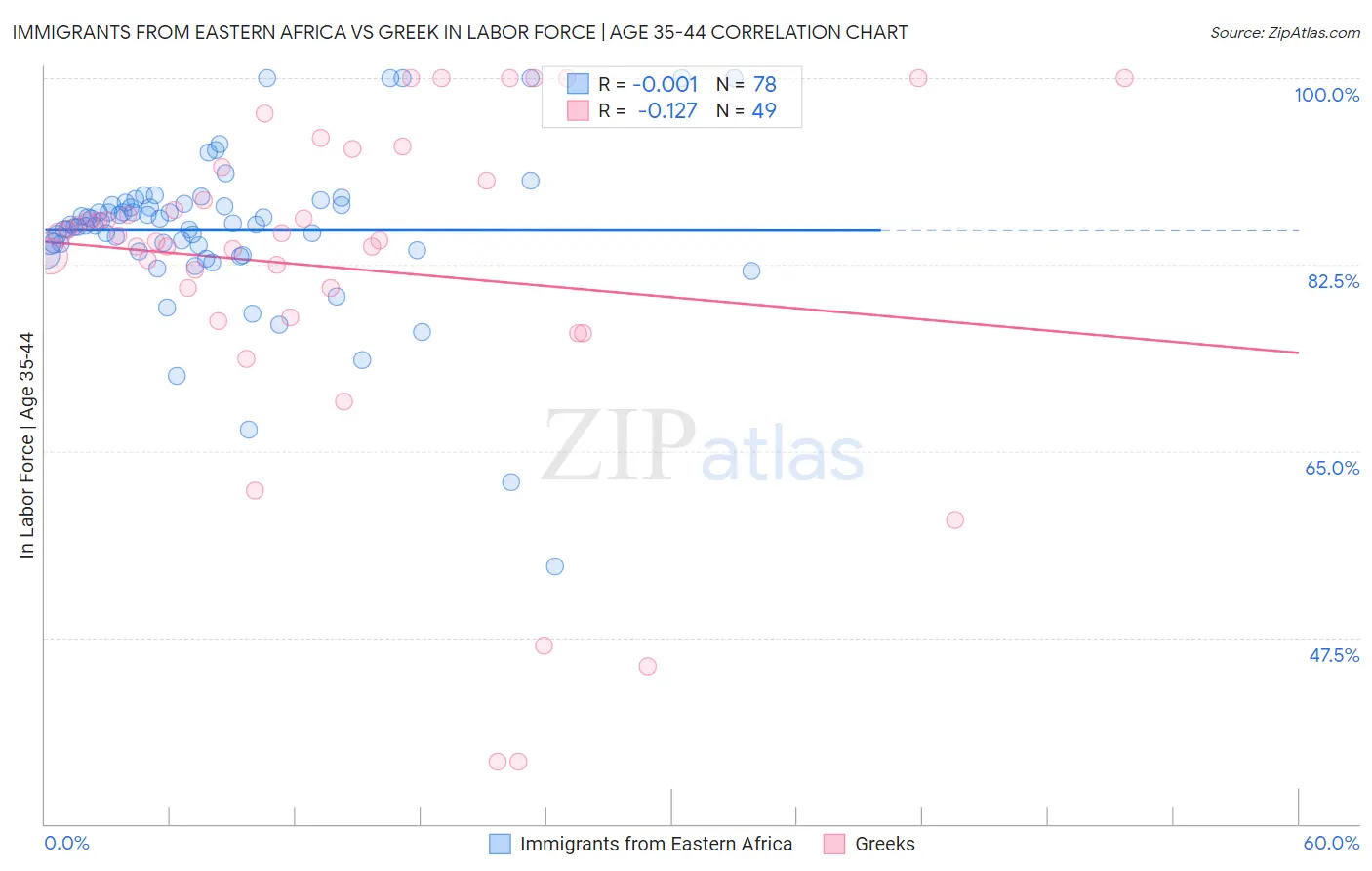 Immigrants from Eastern Africa vs Greek In Labor Force | Age 35-44