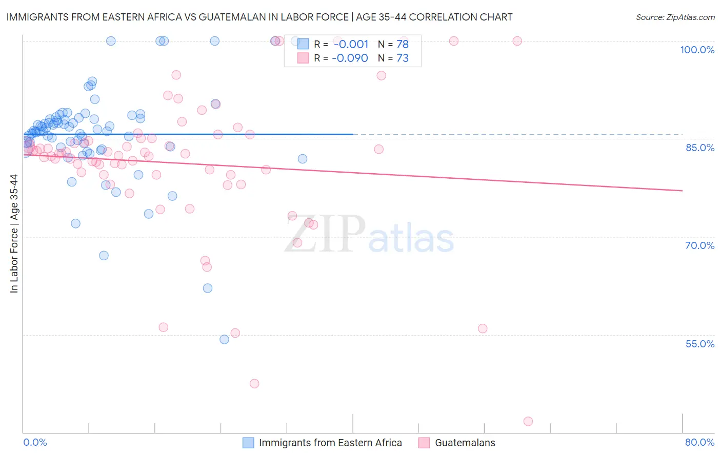 Immigrants from Eastern Africa vs Guatemalan In Labor Force | Age 35-44