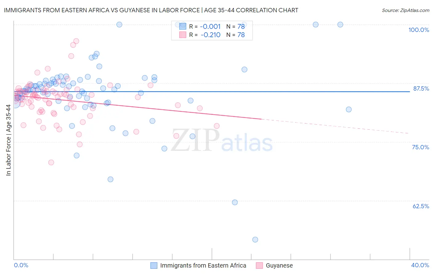 Immigrants from Eastern Africa vs Guyanese In Labor Force | Age 35-44