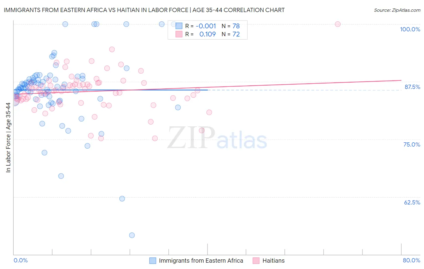 Immigrants from Eastern Africa vs Haitian In Labor Force | Age 35-44