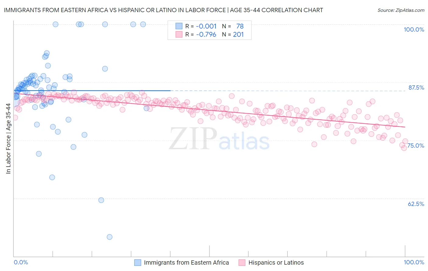 Immigrants from Eastern Africa vs Hispanic or Latino In Labor Force | Age 35-44