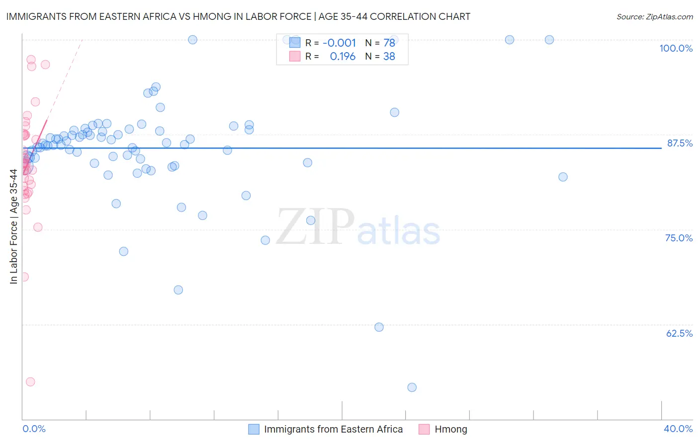 Immigrants from Eastern Africa vs Hmong In Labor Force | Age 35-44