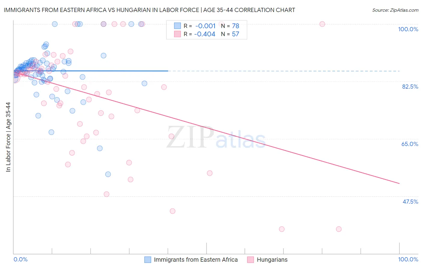 Immigrants from Eastern Africa vs Hungarian In Labor Force | Age 35-44