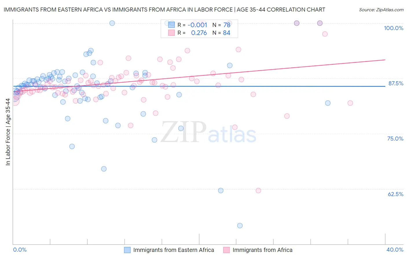 Immigrants from Eastern Africa vs Immigrants from Africa In Labor Force | Age 35-44
