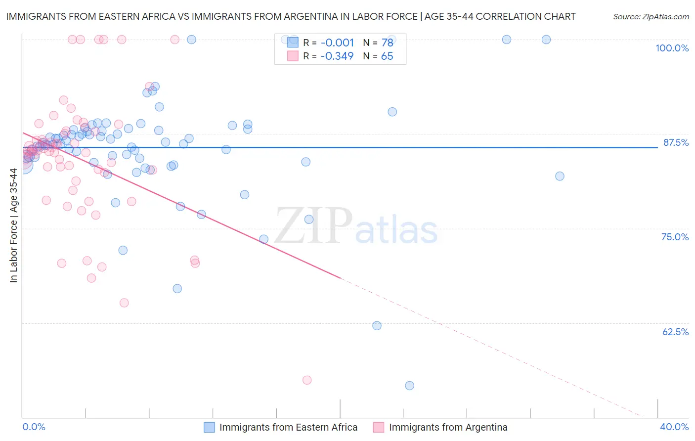 Immigrants from Eastern Africa vs Immigrants from Argentina In Labor Force | Age 35-44